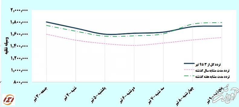 آمار سفرهای جاده‌ای برعکس همیشه!